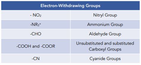 electron withdrawing group example|Iba pa.